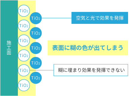 従来の光触媒イメージ